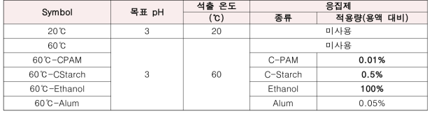 왕겨 상등액의 리그닌 석출 공정조건