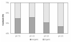 졸-겔화 pH 조건에 따른 리그닌/실리카 하이브리드의 유기/무기물 함유 비율