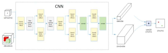 Fully-convolutional Siamese architecture