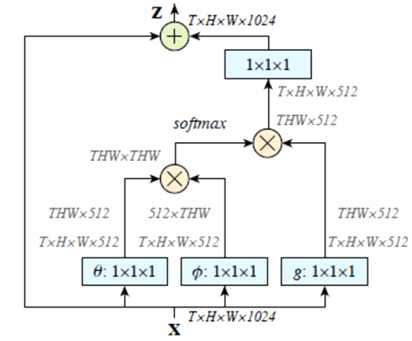 Space-time non-local block