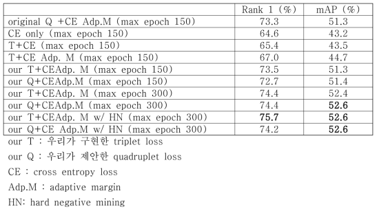 AlexNet을 사용한 보행자 재식별 성능 비교