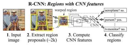 R-CNN 구조