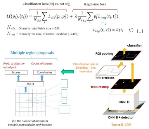 Faster R-CNN 구조