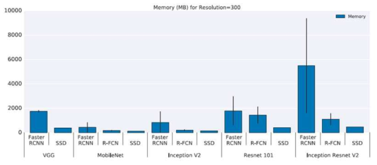 RCNN 모델과 CNN 모델의 메모리 사용량