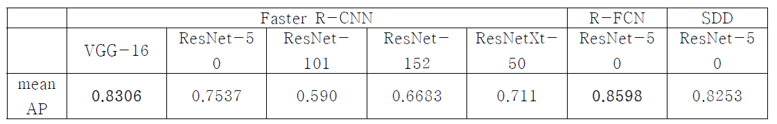 R-CNN 모델과 CNN 모델에 따른 성능 실험 결과