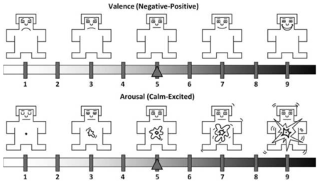 manikin의 self-assessment에서의 valence와 arousal의 단계