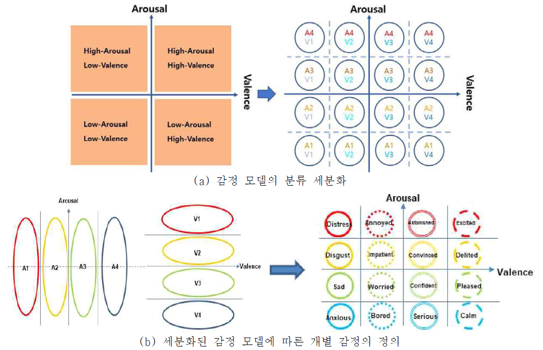 세분화된 감정 모델