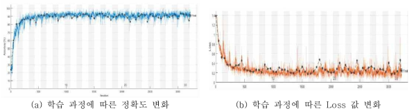 CNN 기반의 생체 신호의 감정 인식 평가 결과