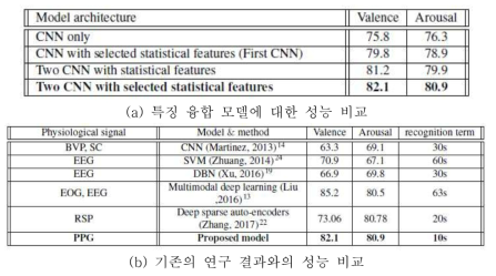 특징 융합을 통한 감정 인식 성능 향상 비교