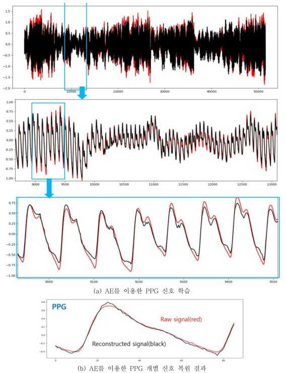 AE를 이용한 PPG 신호의 비지도 학습