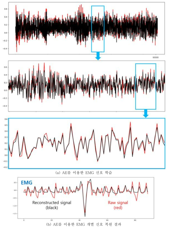 AE를 이용한 EMG 신호의 비지도 학습