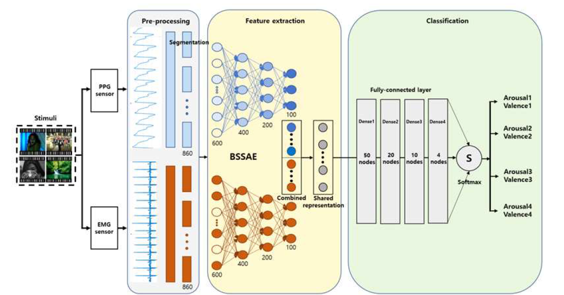 BSSAE를 이용한 감정 인식 딥러닝 모델