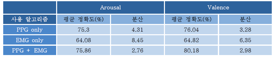 BSSAE를 이용한 PPG. EMG센서 융합 실험결과