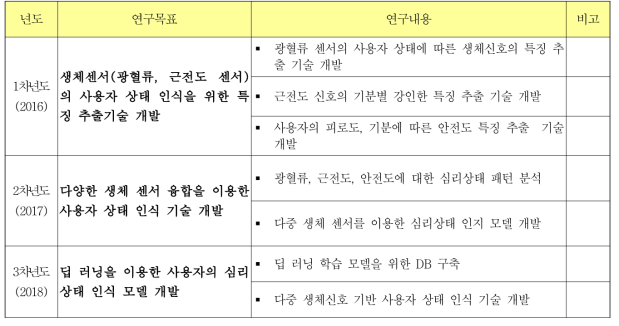 연구목표 및 내용