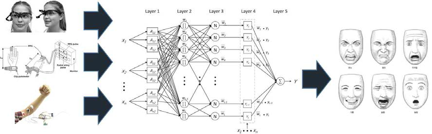 EMG, PPG, 안전도을 이용한 표정인식 개념도