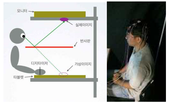 지각운동실험장치의 구성 및 실험장면(왼쪽, 가운데)과 EEG 착용 장면
