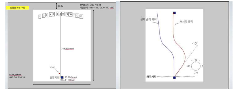 지각운동학습 실험을 실험과제의 화면 구성(왼쪽)과 왜곡된 시각피드백의 제공 예시(오른쪽)