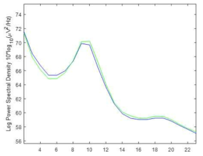 지각운동과제의 수행과 움직임 의식에 대한 동작보고시 EEG 파워스펙트럼 (녹색: 지각운동과제 수행, 파란색: 움직임 의식의 동작보고)