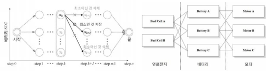 동적계획법의 기본원리(좌) 및 용량매칭 알고리즘의 용량 조합(우)