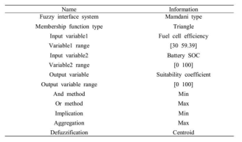 Fussy Logic 알고리즘 입출력 및 조건 정의