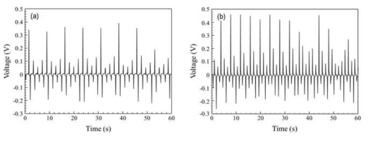 Pushing 시 발생하는 output voltage (a) pure PVDF, (b) PVDF/RGO