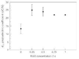 RGO 첨가 농도에 따른 piezoelectric coefficient 변화