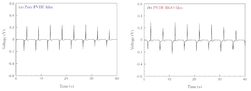 압전 소자의 pushing에 따른 piezoelectric voltage, PVDF film (좌) PVDF/RGO film (우)