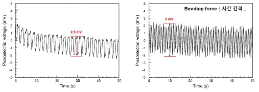PVDF film+ZnO nanorod 소자의 bending에 따른 압전 전압