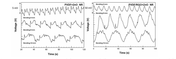 PVDF+ZnO nanorod 압전 소자의 bending test (좌), PVDF/RGO+ZnO nanorod 압전 소자의 bending test (우)