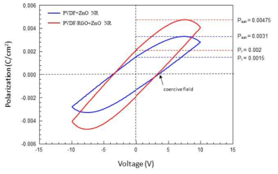 RGO 첨가 유무에 따른 PVDF+ZnO nanorod 소자의 polarization curve 그래프