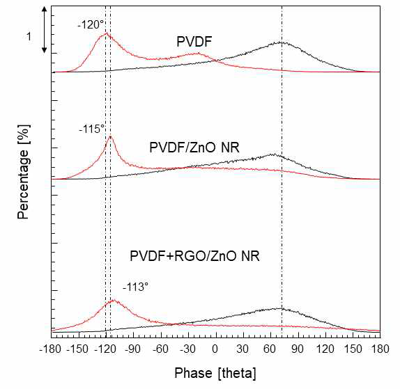 Nanorod layer 유무에 따른 압전 소자 내 유전체의 PFM phase