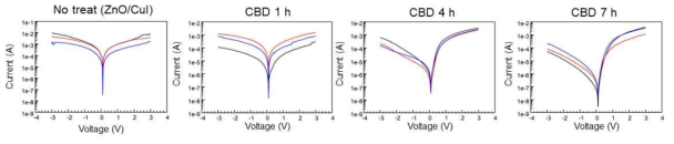 CBD 시간에 따른 ZnO/CuI diode I-V curve