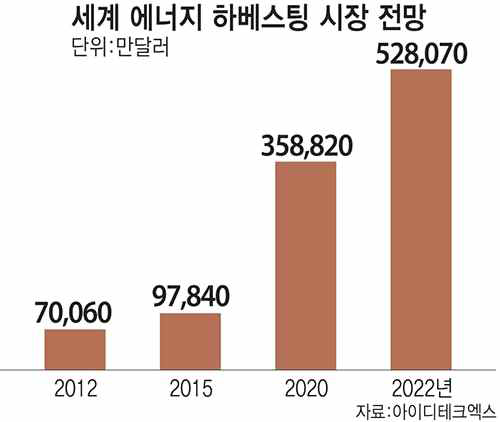 에너지 하베스팅 세계 시장 규모