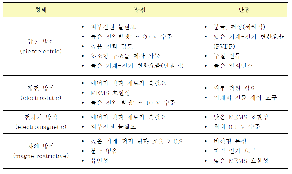 물리 에너지 하베스팅 기술의 장단점