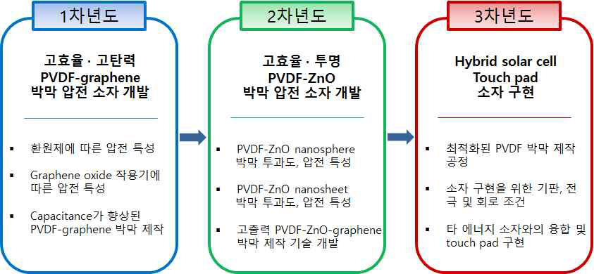 본 연구 사업의 개요 및 기술 개발 흐름도