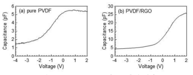 PVDF/RGO film의 C-V 측정 결과