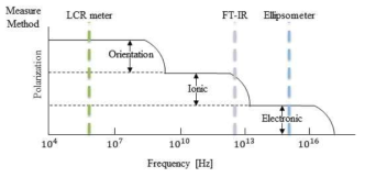 Polarization의 frequency dependence