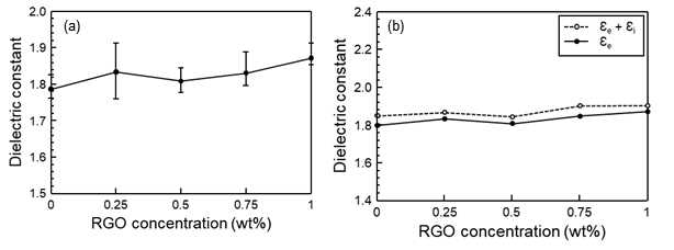 PVDF/RGO 필름의 (a) electronic polarization 과 (b) ionic polarization