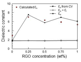 첨가된 RGO의 각 polarization에 대한 영향