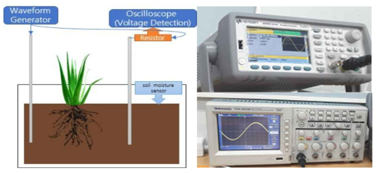 전압측정 실험의 도식과 실험장비 (위: 신호발생기, 아래: 오실로스코프)