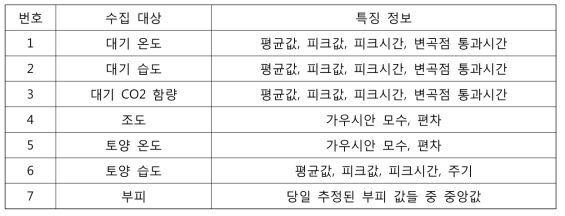 수집 대상 데이터별 추출된 특징