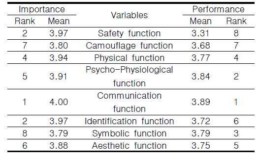 색채환경 기능의 중요도