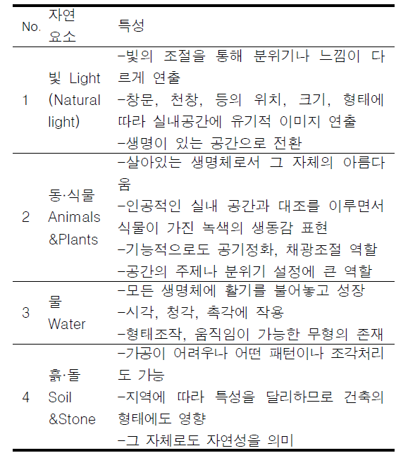 자연요소 특성