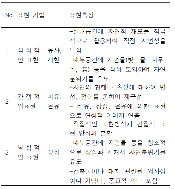 자연요소 표현 특성