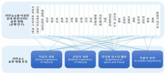 자연요소를 이용한 실내 환경디자인 표현 방법 분류