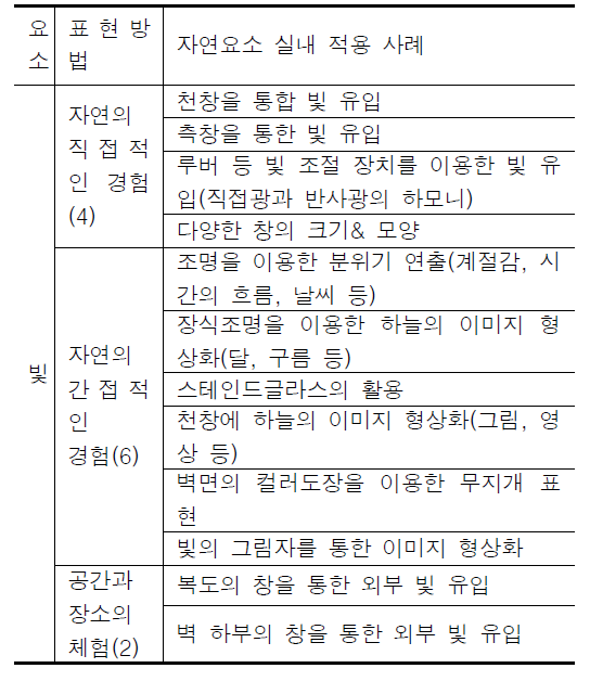 바이오필릭 디자인 실내환경 빛 요소