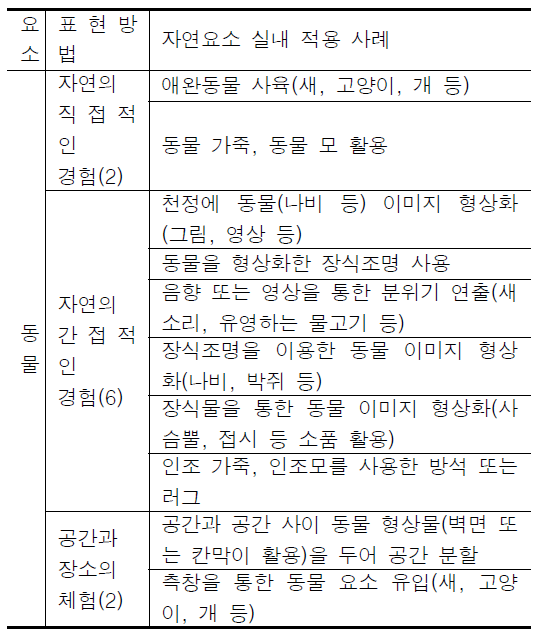 바이오필릭 디자인 실내환경 동물 요소