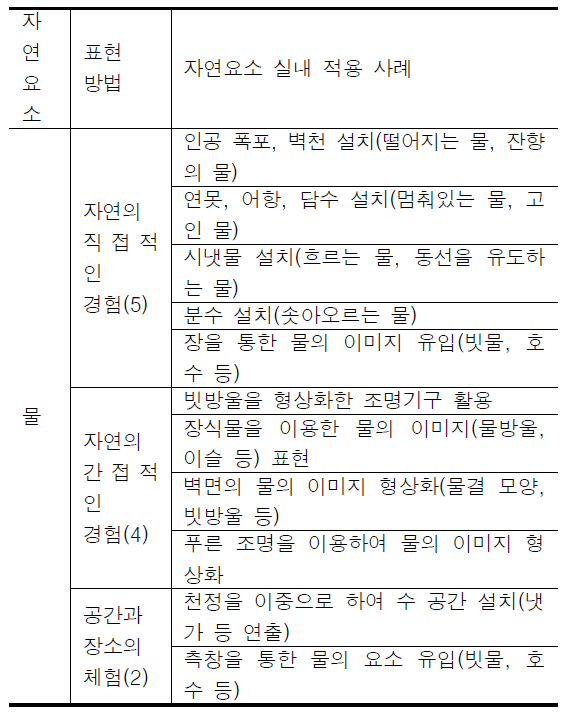 바이오필릭 디자인 실내환경 물 요소