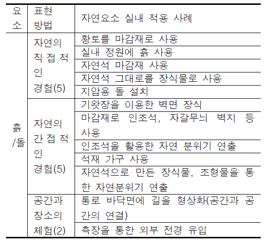 바이오필릭 디자인 실내환경 흙/돌 요소