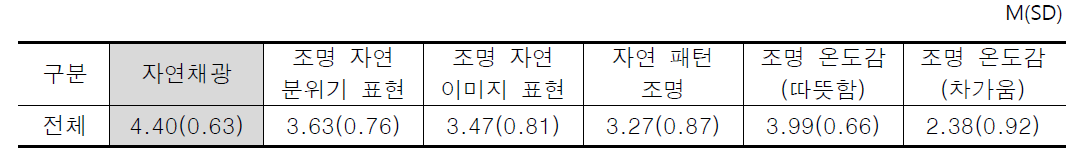 실내 빛 요소 도입 관련 선호도